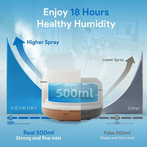 Comparison chart of humidifier spray strength and duration